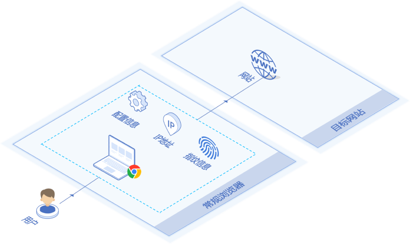 常规浏览器本质是“单实例浏览器”